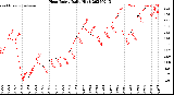 Milwaukee Weather Heat Index<br>Daily High
