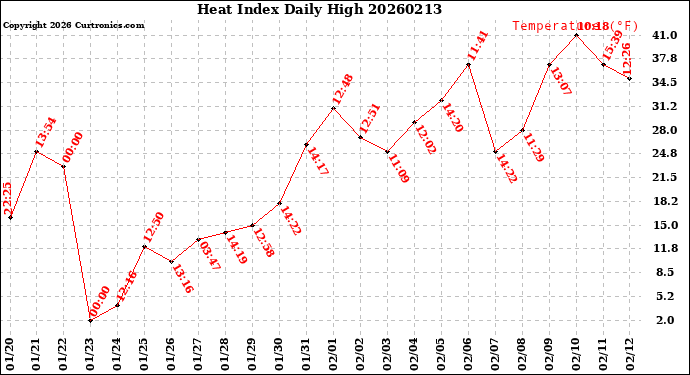 Milwaukee Weather Heat Index<br>Daily High