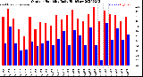 Milwaukee Weather Outdoor Humidity<br>Daily High/Low
