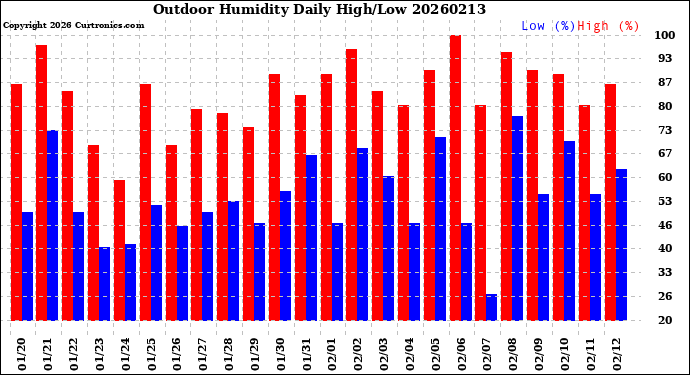 Milwaukee Weather Outdoor Humidity<br>Daily High/Low
