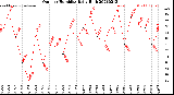 Milwaukee Weather Outdoor Humidity<br>Daily High