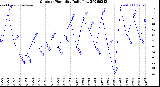 Milwaukee Weather Outdoor Humidity<br>Daily Low