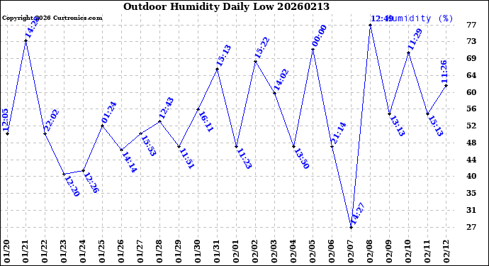 Milwaukee Weather Outdoor Humidity<br>Daily Low