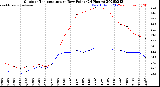 Milwaukee Weather Outdoor Temperature<br>vs Dew Point<br>(24 Hours)