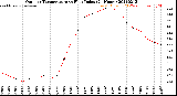 Milwaukee Weather Outdoor Temperature<br>vs Heat Index<br>(24 Hours)