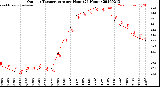 Milwaukee Weather Outdoor Temperature<br>per Hour<br>(24 Hours)