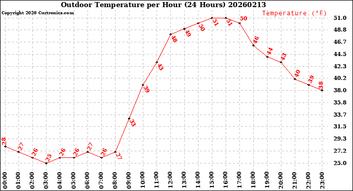 Milwaukee Weather Outdoor Temperature<br>per Hour<br>(24 Hours)