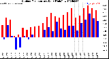 Milwaukee Weather Outdoor Temperature<br>Daily High/Low