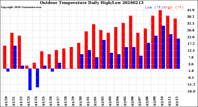 Milwaukee Weather Outdoor Temperature<br>Daily High/Low