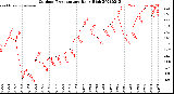 Milwaukee Weather Outdoor Temperature<br>Daily High
