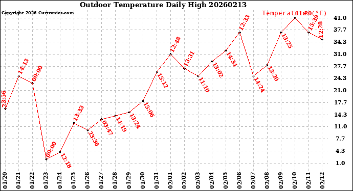 Milwaukee Weather Outdoor Temperature<br>Daily High