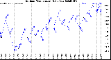 Milwaukee Weather Outdoor Temperature<br>Daily Low