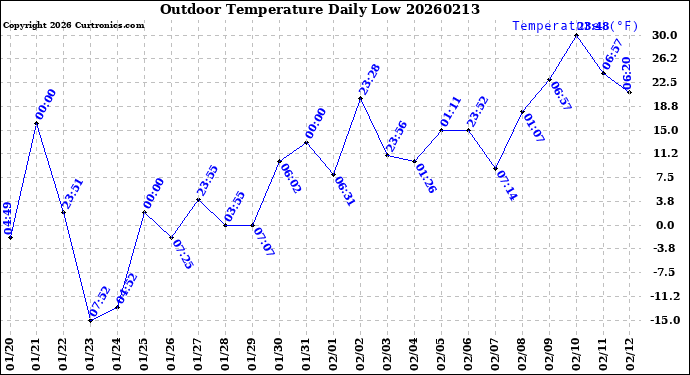 Milwaukee Weather Outdoor Temperature<br>Daily Low