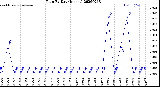 Milwaukee Weather Rain<br>By Day<br>(Inches)
