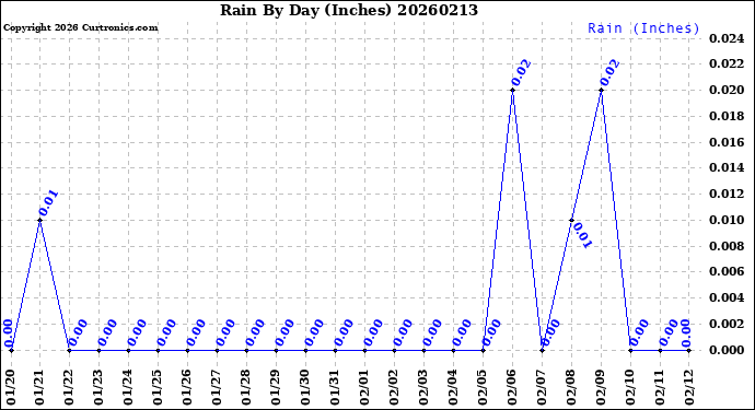 Milwaukee Weather Rain<br>By Day<br>(Inches)