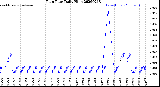 Milwaukee Weather Rain Rate<br>Daily High