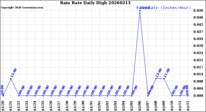 Milwaukee Weather Rain Rate<br>Daily High
