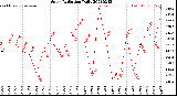 Milwaukee Weather Solar Radiation<br>Daily