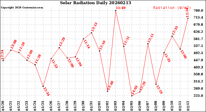 Milwaukee Weather Solar Radiation<br>Daily