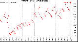 Milwaukee Weather THSW Index<br>Daily High
