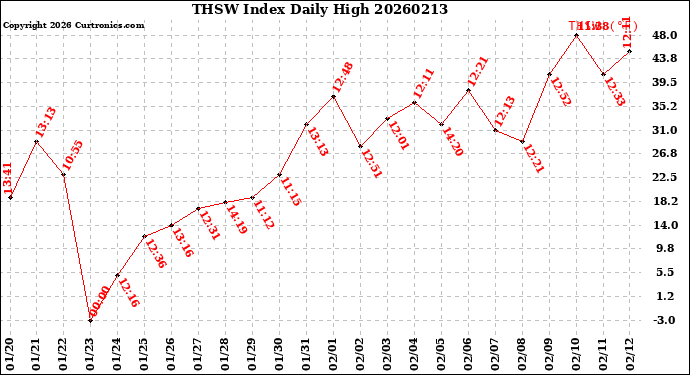 Milwaukee Weather THSW Index<br>Daily High