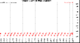 Milwaukee Weather Wind Speed<br>Daily High