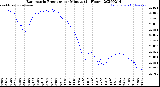 Milwaukee Weather Barometric Pressure<br>per Minute<br>(24 Hours)