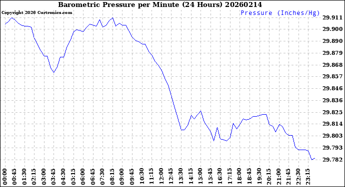 Milwaukee Weather Barometric Pressure<br>per Minute<br>(24 Hours)