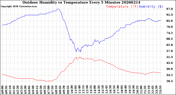 Milwaukee Weather Outdoor Humidity<br>vs Temperature<br>Every 5 Minutes