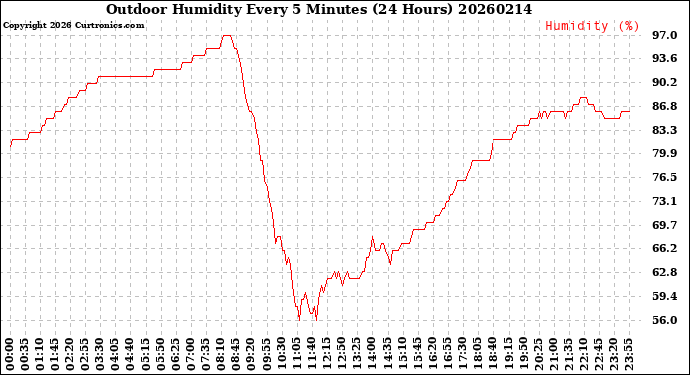 Milwaukee Weather Outdoor Humidity<br>Every 5 Minutes<br>(24 Hours)