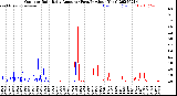 Milwaukee Weather Outdoor Rain<br>Daily Amount<br>(Past/Previous Year)