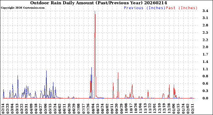 Milwaukee Weather Outdoor Rain<br>Daily Amount<br>(Past/Previous Year)
