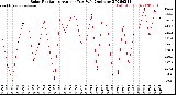 Milwaukee Weather Solar Radiation<br>Avg per Day W/m2/minute