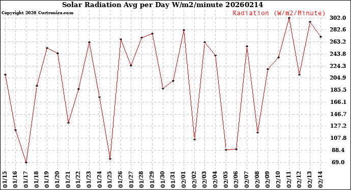 Milwaukee Weather Solar Radiation<br>Avg per Day W/m2/minute