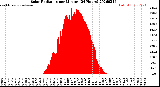 Milwaukee Weather Solar Radiation<br>per Minute<br>(24 Hours)