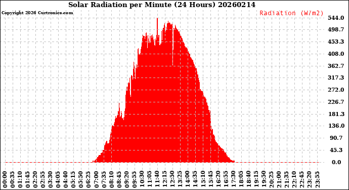 Milwaukee Weather Solar Radiation<br>per Minute<br>(24 Hours)