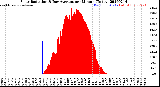 Milwaukee Weather Solar Radiation<br>& Day Average<br>per Minute<br>(Today)