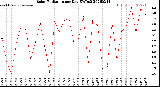 Milwaukee Weather Solar Radiation<br>per Day KW/m2