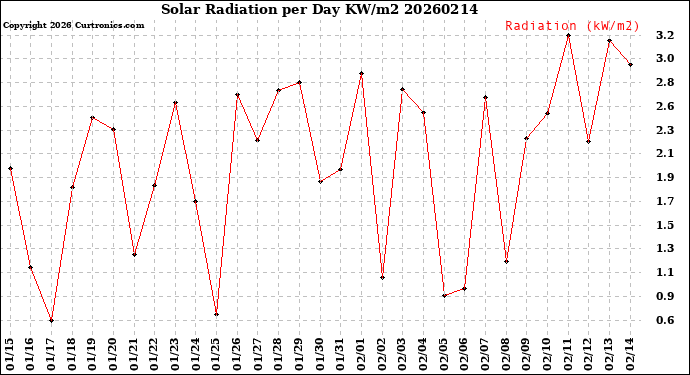 Milwaukee Weather Solar Radiation<br>per Day KW/m2