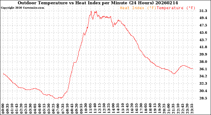 Milwaukee Weather Outdoor Temperature<br>vs Heat Index<br>per Minute<br>(24 Hours)