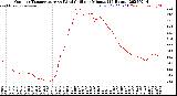 Milwaukee Weather Outdoor Temperature<br>vs Wind Chill<br>per Minute<br>(24 Hours)