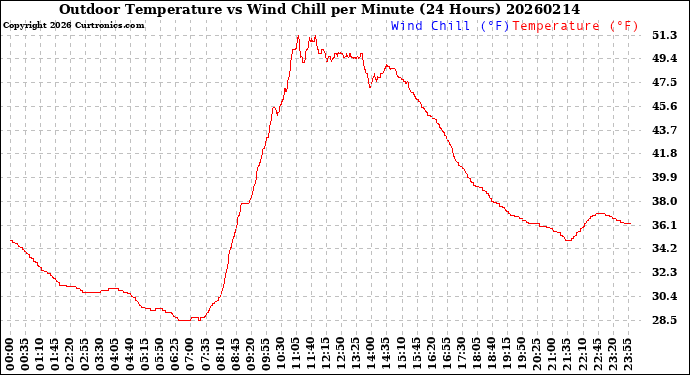 Milwaukee Weather Outdoor Temperature<br>vs Wind Chill<br>per Minute<br>(24 Hours)