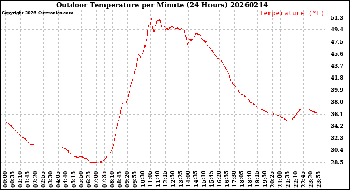 Milwaukee Weather Outdoor Temperature<br>per Minute<br>(24 Hours)
