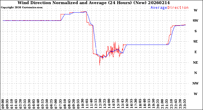Milwaukee Weather Wind Direction<br>Normalized and Average<br>(24 Hours) (New)