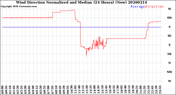 Milwaukee Weather Wind Direction<br>Normalized and Median<br>(24 Hours) (New)