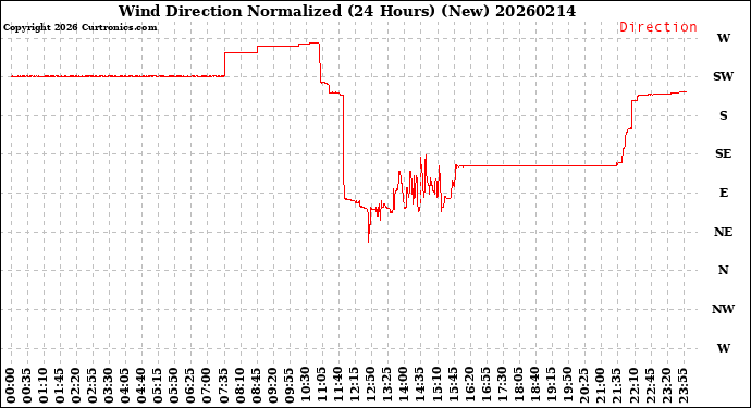 Milwaukee Weather Wind Direction<br>Normalized<br>(24 Hours) (New)