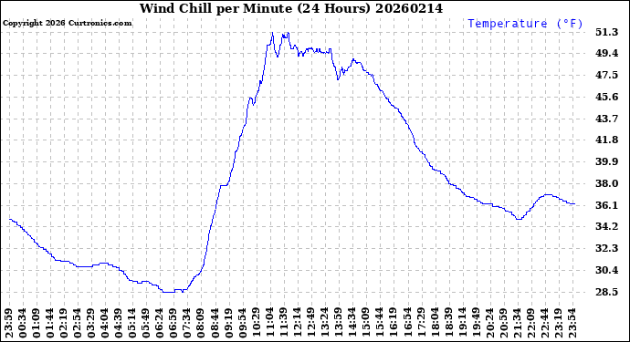 Milwaukee Weather Wind Chill<br>per Minute<br>(24 Hours)