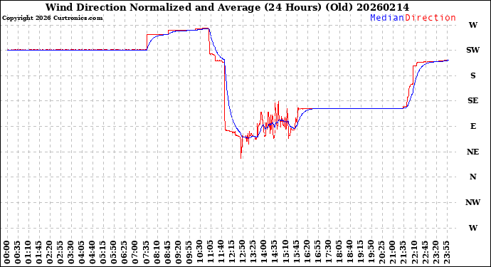 Milwaukee Weather Wind Direction<br>Normalized and Average<br>(24 Hours) (Old)
