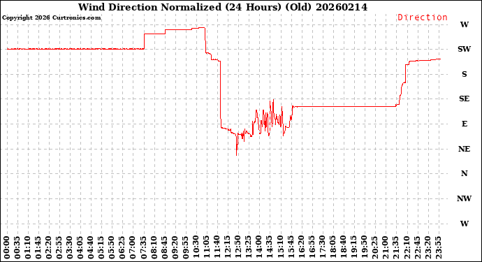 Milwaukee Weather Wind Direction<br>Normalized<br>(24 Hours) (Old)