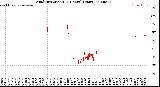 Milwaukee Weather Wind Direction<br>(24 Hours) (Raw)